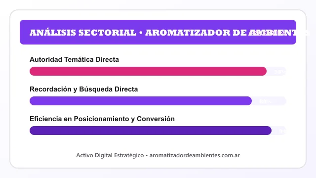 Análisis sectorial y posicionamiento estratégico para Aromatizador De Ambientes